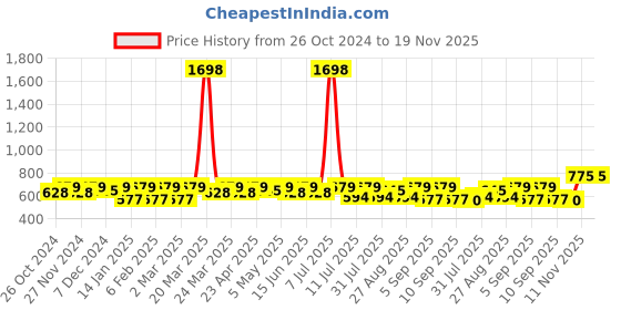 myntra.com SHOWOFF Bralette Crop Top showoff Price History Graph from 26 Oct 2024 to 19 Nov 2025