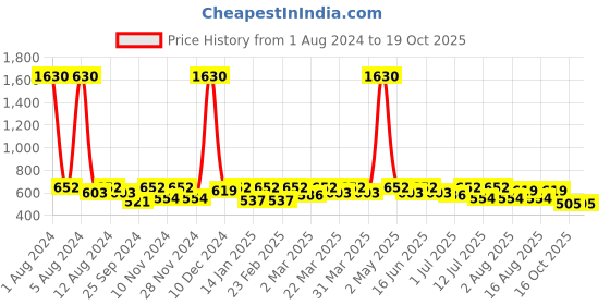 myntra.com SHOWOFF Bralette Shoulder Straps Crop Top showoff Price History Graph from 1 Aug 2024 to 18 Oct 2025