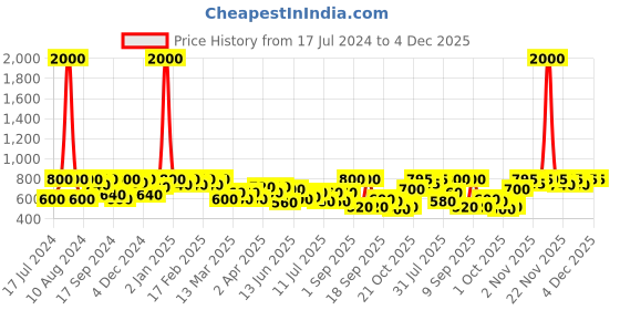 myntra.com SHOWOFF Brown & Yellow Floral Print Georgette Top showoff Price History Graph from 17 Jul 2024 to 4 Dec 2025