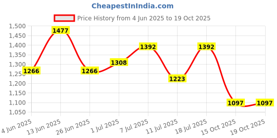 myntra.com SHOWOFF Brown Crepe Maxi Midi Dress showoff Price History Graph from 4 Jun 2025 to 18 Oct 2025
