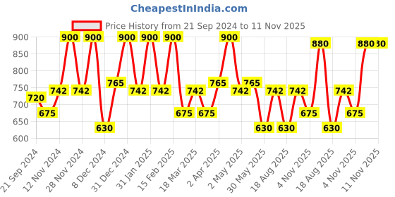 myntra.com SHOWOFF Brown Floral Print Crepe Blouson Crop Top showoff Price History Graph from 21 Sep 2024 to 9 Nov 2025