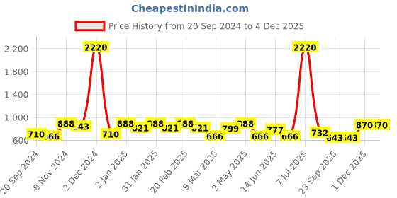 myntra.com SHOWOFF Brown Floral Print Tropical Crepe Cinched Waist Top showoff Price History Graph from 20 Sep 2024 to 1 Dec 2025