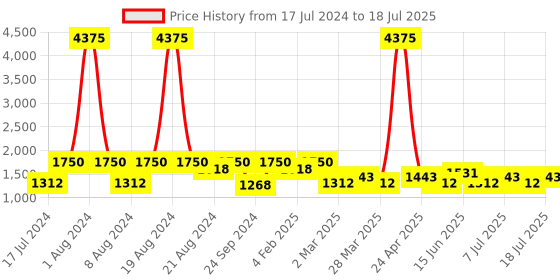 myntra.com SHOWOFF Calf Length Gotta Patti Kurta with Palazzos & Dupatta showoff Price History Graph from 17 Jul 2024 to 13 Jul 2025