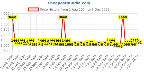 myntra.com SHOWOFF Camouflage Printed Cotton Terry Pullover Sweatshirt showoff Price History Graph from 1 Aug 2024 to 3 Dec 2025