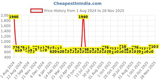 myntra.com SHOWOFF Camouflage Printed Premium Cotton Casual Shirt showoff Price History Graph from 1 Aug 2024 to 28 Nov 2025