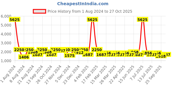 myntra.com SHOWOFF Camouflage Printed Water Resistant Bomber Jacket showoff Price History Graph from 1 Aug 2024 to 27 Oct 2025