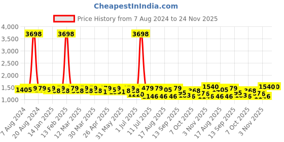 myntra.com SHOWOFF Capri Jumpsuit showoff Price History Graph from 7 Aug 2024 to 23 Nov 2025