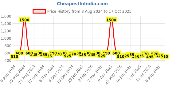 myntra.com SHOWOFF Checked Bralette Crop Top showoff Price History Graph from 8 Aug 2024 to 17 Oct 2025
