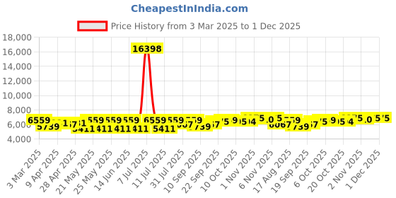 myntra.com SHOWOFF Checked Cotton Notched Collar Slim Fit Singe Breasted Blazer showoff Price History Graph from 3 Mar 2025 to 1 Dec 2025