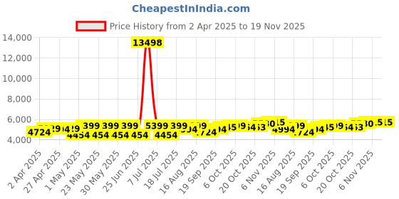 myntra.com SHOWOFF Checked Cotton Notched Collar Slim Fit Singe Breasted Blazer showoff Price History Graph from 2 Apr 2025 to 19 Nov 2025