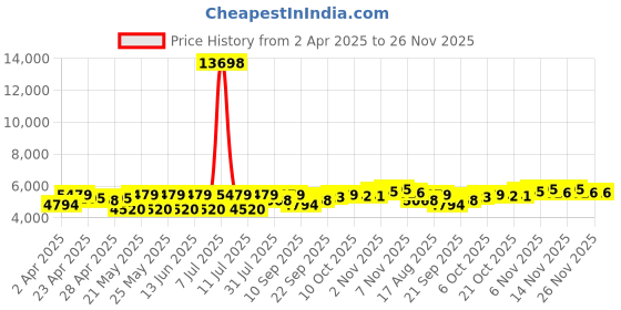 myntra.com SHOWOFF Checked Cotton Notched Collar Slim Fit Singe Breasted Blazer showoff Price History Graph from 2 Apr 2025 to 25 Nov 2025