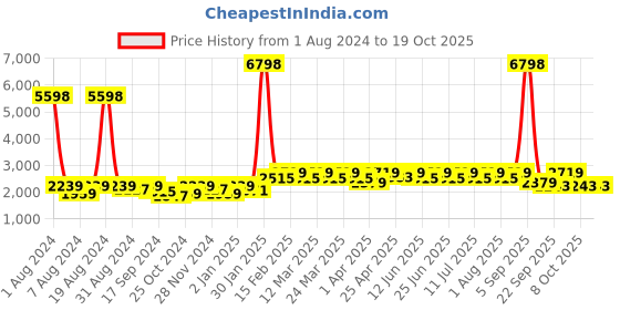 myntra.com SHOWOFF Checked Cotton Single Breasted Casual Blazer showoff Price History Graph from 1 Aug 2024 to 18 Oct 2025