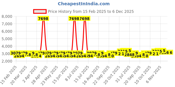 myntra.com SHOWOFF Checked Cotton Slim-Fit Single-Breasted Blazer showoff Price History Graph from 15 Feb 2025 to 6 Dec 2025