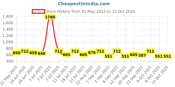 myntra.com SHOWOFF Checked High Neck Sleeveless Studded Regular Top showoff Price History Graph from 31 May 2025 to 14 Oct 2025