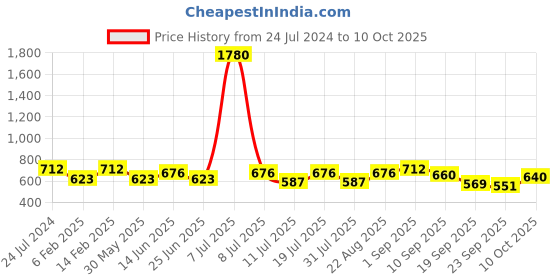 myntra.com SHOWOFF Checked High Neck Studded Regular Top showoff Price History Graph from 24 Jul 2024 to 10 Oct 2025