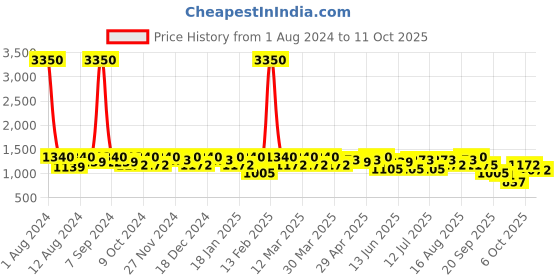 myntra.com SHOWOFF Checked High Neck Top With Trousers showoff Price History Graph from 1 Aug 2024 to 11 Oct 2025