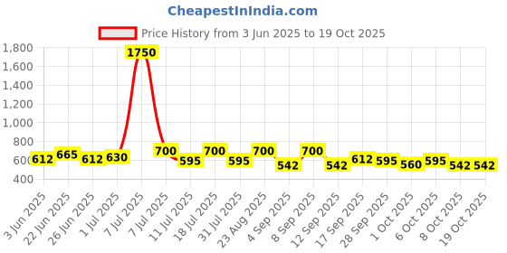 myntra.com SHOWOFF Checked Mini Pencil Skirt showoff Price History Graph from 3 Jun 2025 to 18 Oct 2025