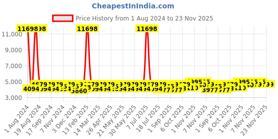 myntra.com SHOWOFF Checked Notched Lapel Single Breasted Slim Fit Cotton Blazer showoff Price History Graph from 1 Aug 2024 to 23 Nov 2025