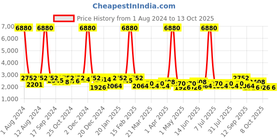 myntra.com SHOWOFF Checked Notched Lapel Slim-Fit Single-Breasted Blazer showoff Price History Graph from 1 Aug 2024 to 13 Oct 2025