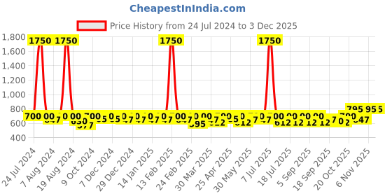 myntra.com SHOWOFF Checked Pencil Mini Skirt showoff Price History Graph from 24 Jul 2024 to 2 Dec 2025