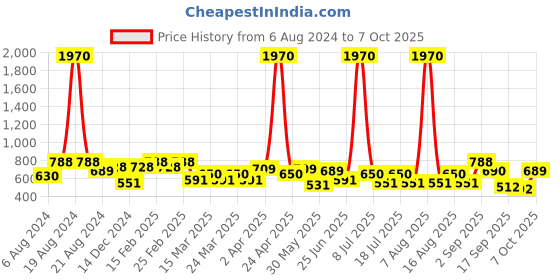 myntra.com SHOWOFF Checked Puff Sleeves Cotton Crop Top showoff Price History Graph from 6 Aug 2024 to 7 Oct 2025