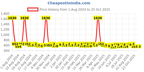 myntra.com SHOWOFF Checked Roll-Up Sleeves Top showoff Price History Graph from 1 Aug 2024 to 25 Oct 2025