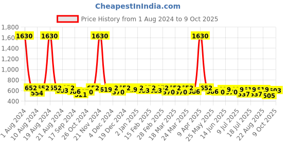 myntra.com SHOWOFF Checked Roll-Up Sleeves Top showoff Price History Graph from 1 Aug 2024 to 9 Oct 2025