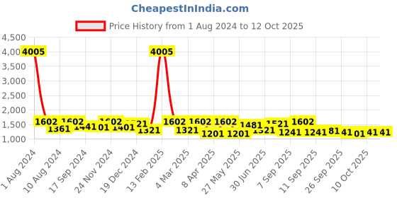 myntra.com SHOWOFF Checked Sheath Party Dress showoff Price History Graph from 1 Aug 2024 to 10 Oct 2025