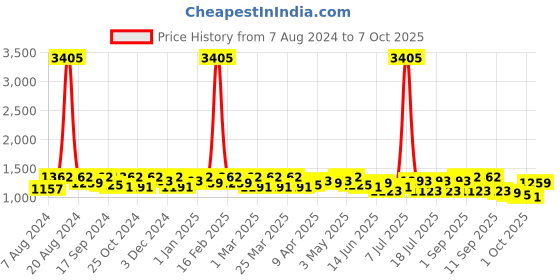 myntra.com SHOWOFF Checked Shoulder Strap Cotton Basic Jumpsuit With Waist Tie-Ups showoff Price History Graph from 7 Aug 2024 to 7 Oct 2025
