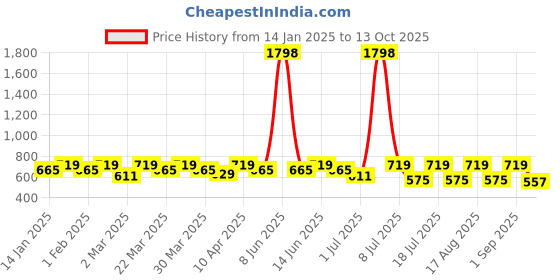 myntra.com SHOWOFF Checked Shoulder Straps Sleeveless Crop Top showoff Price History Graph from 14 Jan 2025 to 13 Oct 2025