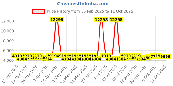 myntra.com SHOWOFF Checked Single-Breasted Blazer showoff Price History Graph from 15 Feb 2025 to 10 Oct 2025