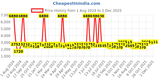 myntra.com SHOWOFF Checked Slim-Fit Single-Breasted Blazer showoff Price History Graph from 1 Aug 2024 to 2 Dec 2025