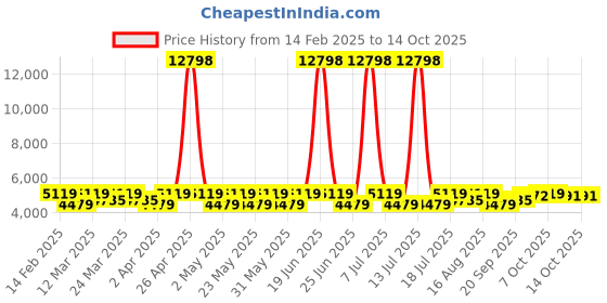 myntra.com SHOWOFF Checked Slim-Fit Single Breasted Blazer showoff Price History Graph from 14 Feb 2025 to 14 Oct 2025