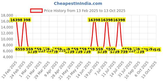 myntra.com SHOWOFF Checked Slim Fit Single Breasted Blazer showoff Price History Graph from 13 Feb 2025 to 12 Oct 2025