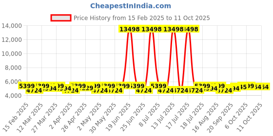myntra.com SHOWOFF Checked Slim-Fit Single-Breasted Blazer showoff Price History Graph from 15 Feb 2025 to 11 Oct 2025