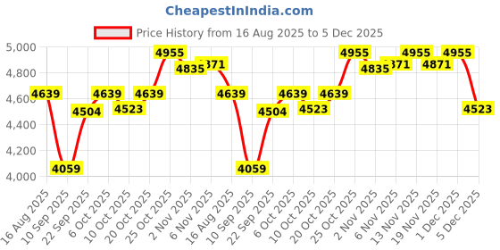 myntra.com SHOWOFF Checked Slim Fit Single Breasted Blazer showoff Price History Graph from 16 Aug 2025 to 5 Dec 2025