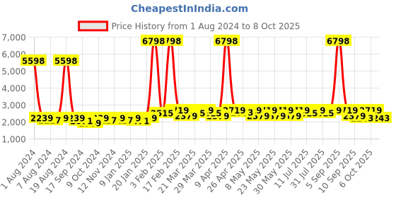 myntra.com SHOWOFF Checked Slim-Fit Single-Breasted Notched Lapel Collar Casual Blazer showoff Price History Graph from 1 Aug 2024 to 8 Oct 2025