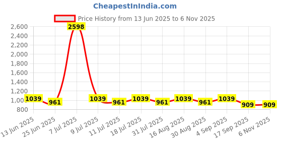 myntra.com SHOWOFF Checked Spread Collar Comfort Slim Fit Cotton Shirt showoff Price History Graph from 13 Jun 2025 to 3 Nov 2025