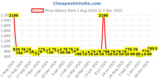 myntra.com SHOWOFF Checked Standard Slim Fit Cotton Casual Shirt showoff Price History Graph from 1 Aug 2024 to 3 Dec 2025