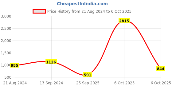 myntra.com SHOWOFF Checked Thread Work Kurta showoff Price History Graph from 21 Aug 2024 to 6 Oct 2025