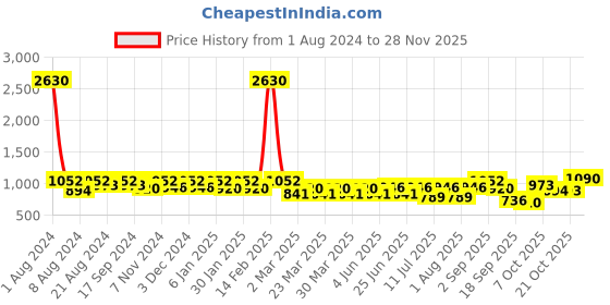 myntra.com SHOWOFF Checked V-Neck Acrylic Cardigan showoff Price History Graph from 1 Aug 2024 to 28 Nov 2025