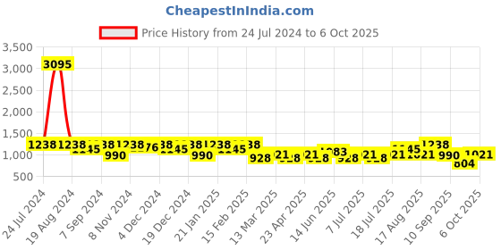 myntra.com SHOWOFF Chevron Printed A-Line Kurta showoff Price History Graph from 24 Jul 2024 to 6 Oct 2025