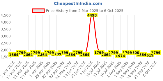myntra.com SHOWOFF Chevron Printed Mandarin Collar Neck Tunic With Trousers Co-Ords showoff Price History Graph from 2 Mar 2025 to 6 Oct 2025