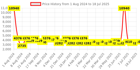 myntra.com SHOWOFF Chevron Printed Top With Palazzos And Shrug showoff Price History Graph from 1 Aug 2024 to 11 Jul 2025
