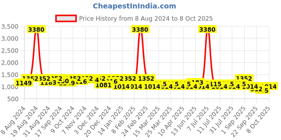 myntra.com SHOWOFF Chevron Self Design Cotton Pullover showoff Price History Graph from 8 Aug 2024 to 8 Oct 2025