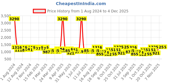 myntra.com SHOWOFF Chiffon A-Line Midi Dress showoff Price History Graph from 1 Aug 2024 to 4 Dec 2025