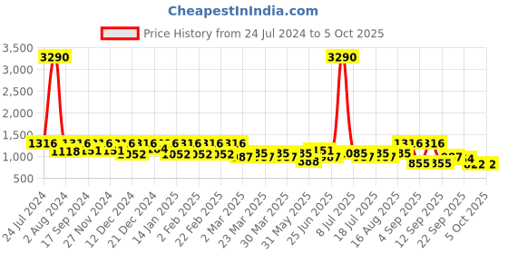 myntra.com SHOWOFF Chiffon A-Line Midi Dress showoff Price History Graph from 24 Jul 2024 to 5 Oct 2025