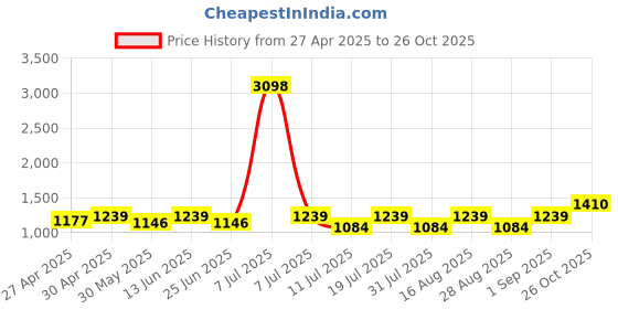 myntra.com SHOWOFF Chiffon Shirt Dress showoff Price History Graph from 27 Apr 2025 to 26 Oct 2025