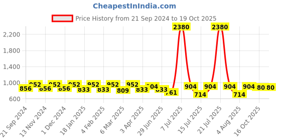 myntra.com SHOWOFF Choker Neck Cuffed Sleeves Velvet Wrap Top showoff Price History Graph from 21 Sep 2024 to 16 Oct 2025