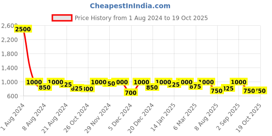 myntra.com SHOWOFF Classic Formal Shirt showoff Price History Graph from 1 Aug 2024 to 19 Oct 2025